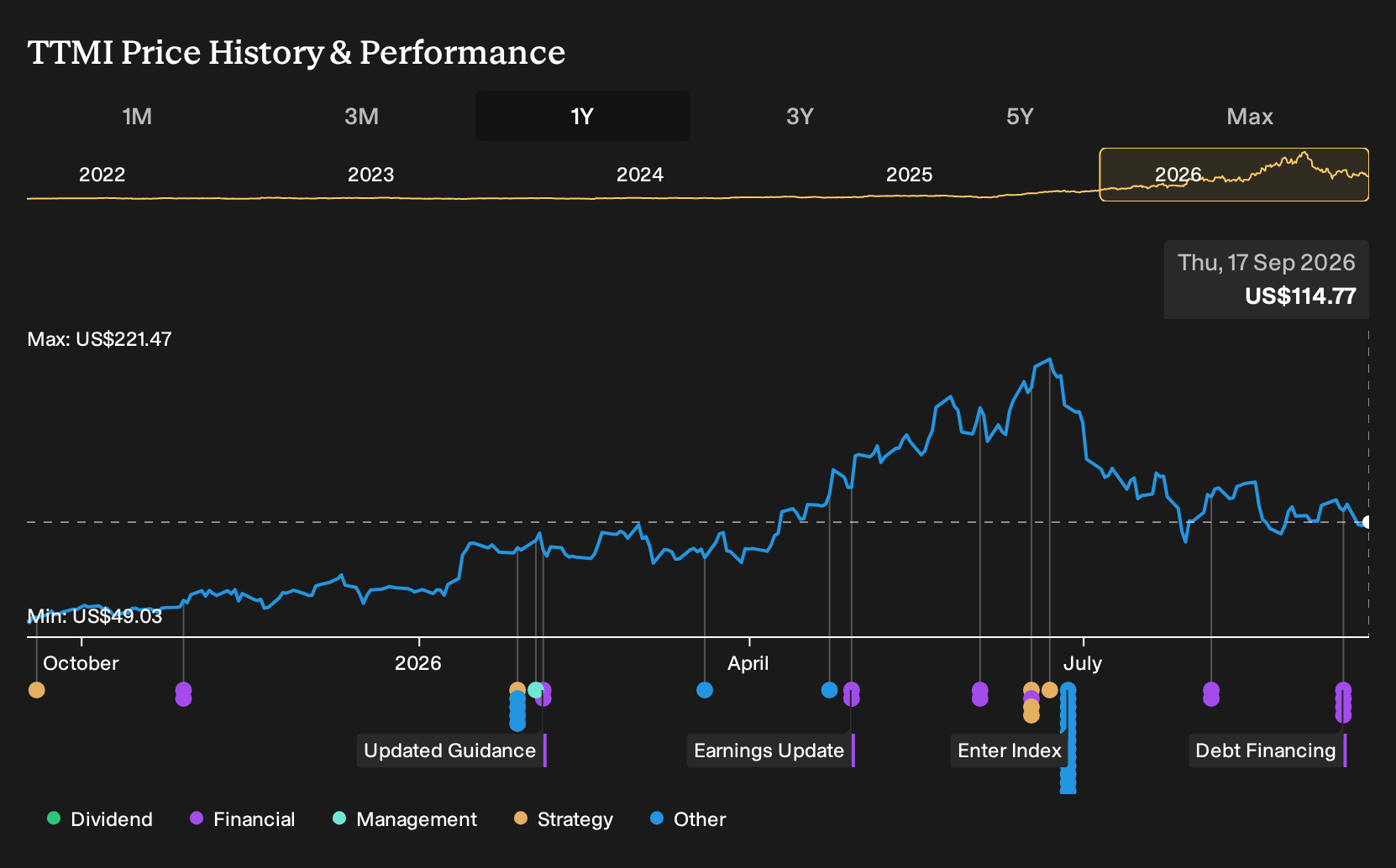 NasdaqGS:TTMI 1-Year Stock Price Chart