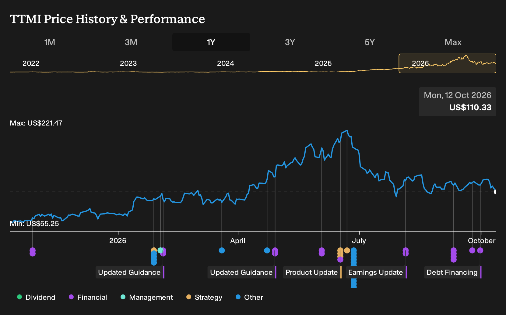 NasdaqGS:TTMI 1-Year Stock Price Chart