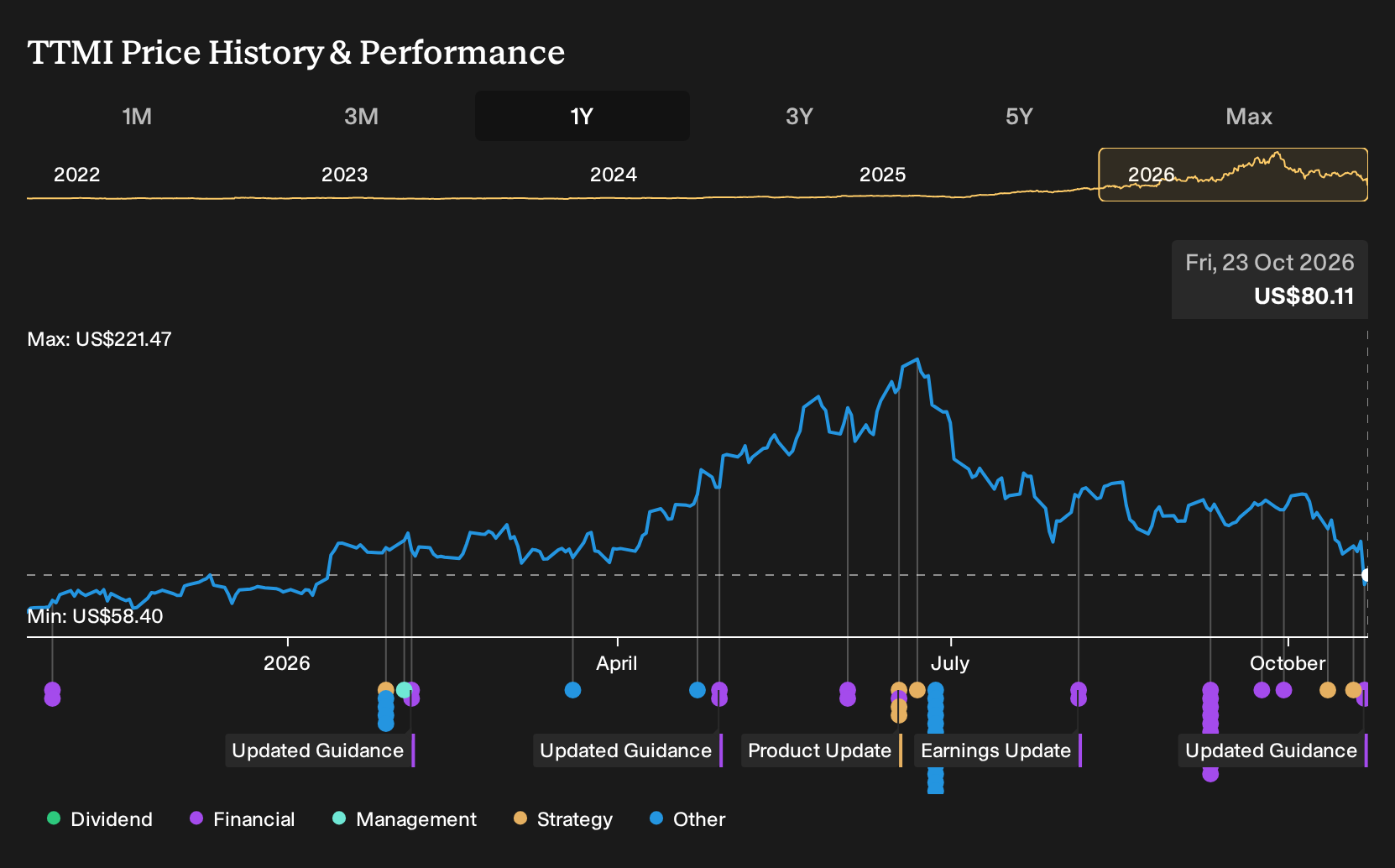 NasdaqGS:TTMI 1-Year Stock Price Chart