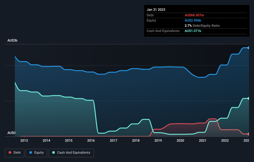 debt-equity-history-analysis