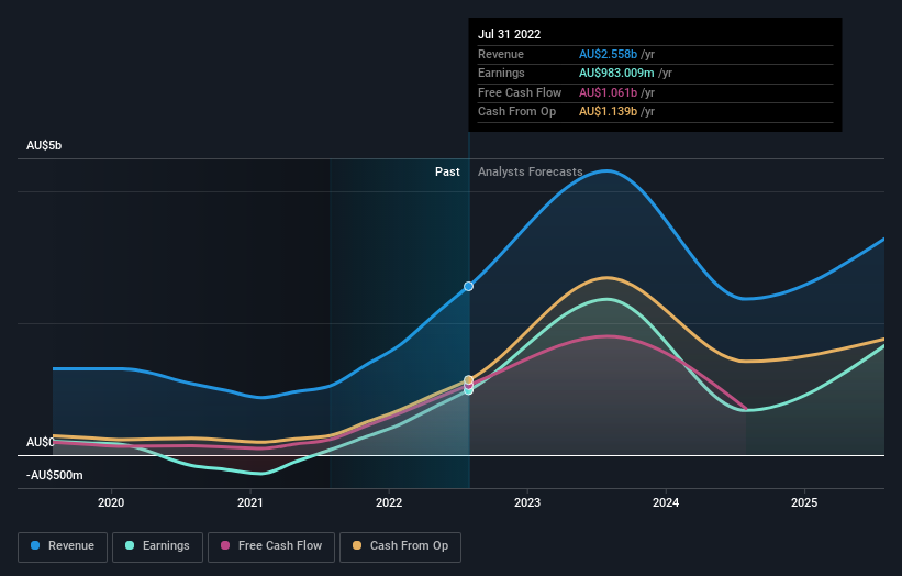 earnings-and-revenue-growth