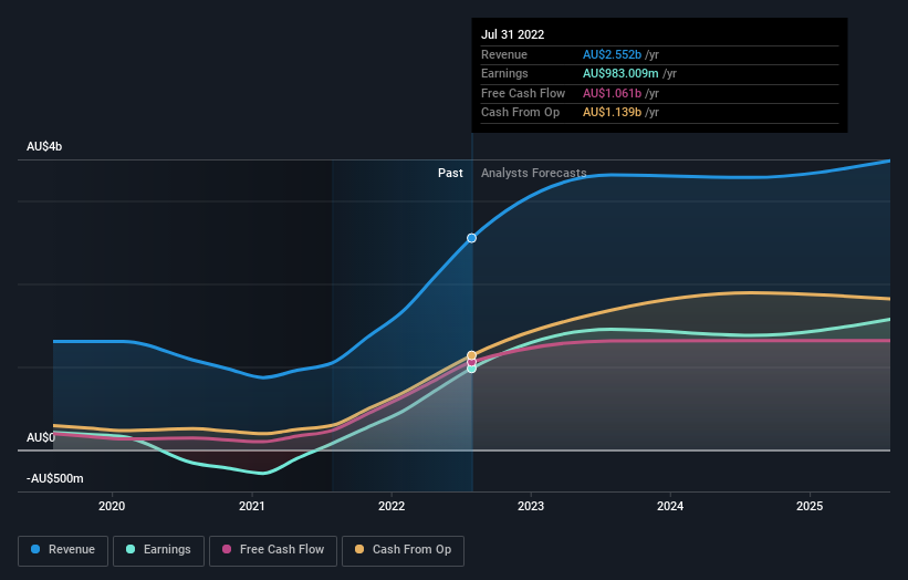 earnings-and-revenue-growth