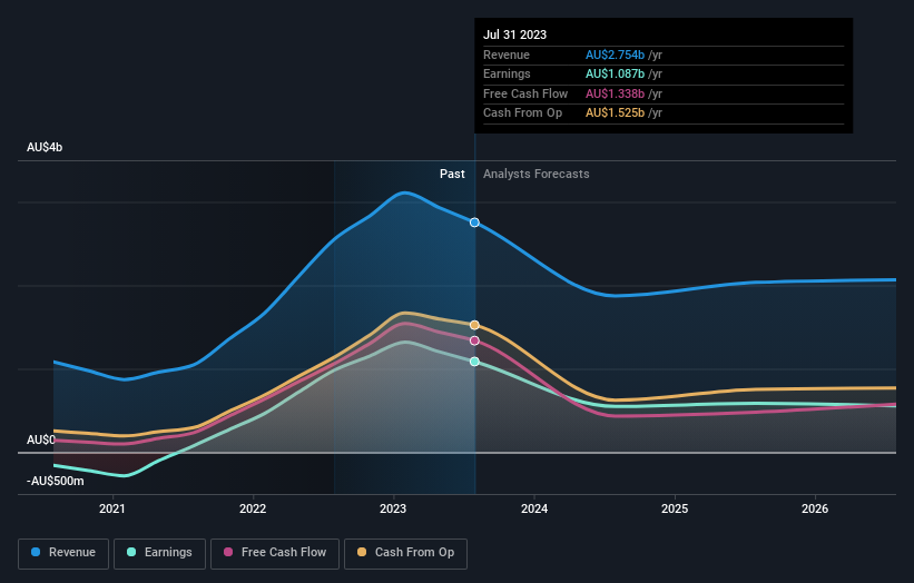 earnings-and-revenue-growth