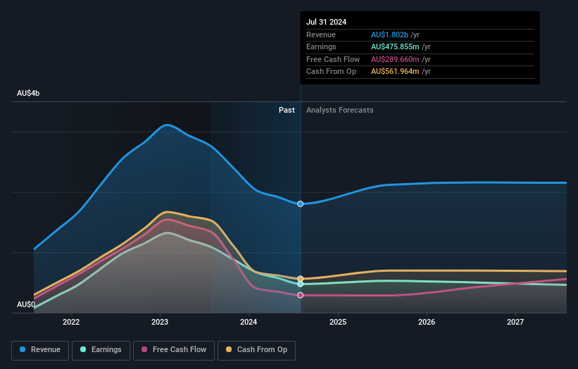 earnings-and-revenue-growth