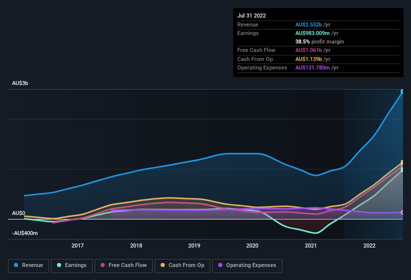 earnings-and-revenue-history