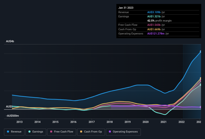 earnings-and-revenue-history