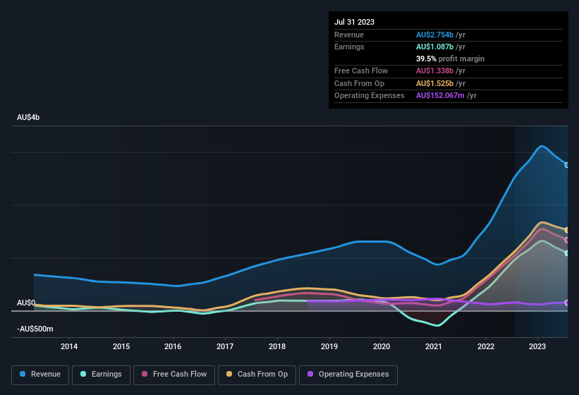 earnings-and-revenue-history