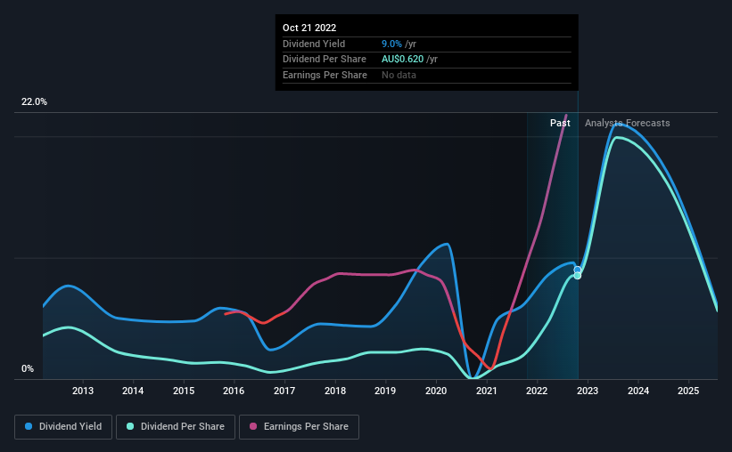 historic-dividend