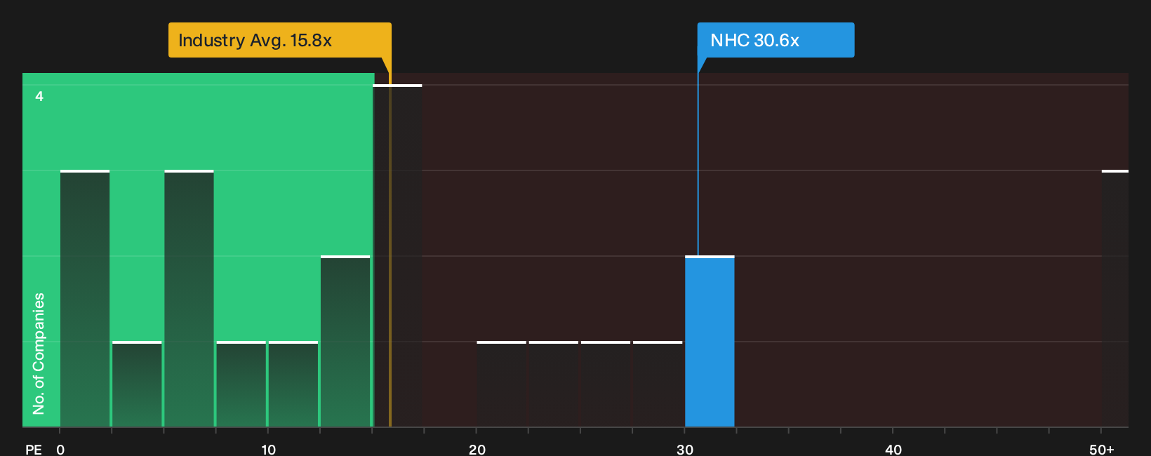 ASX:NHC P/E Ratio as at Oct 2026
