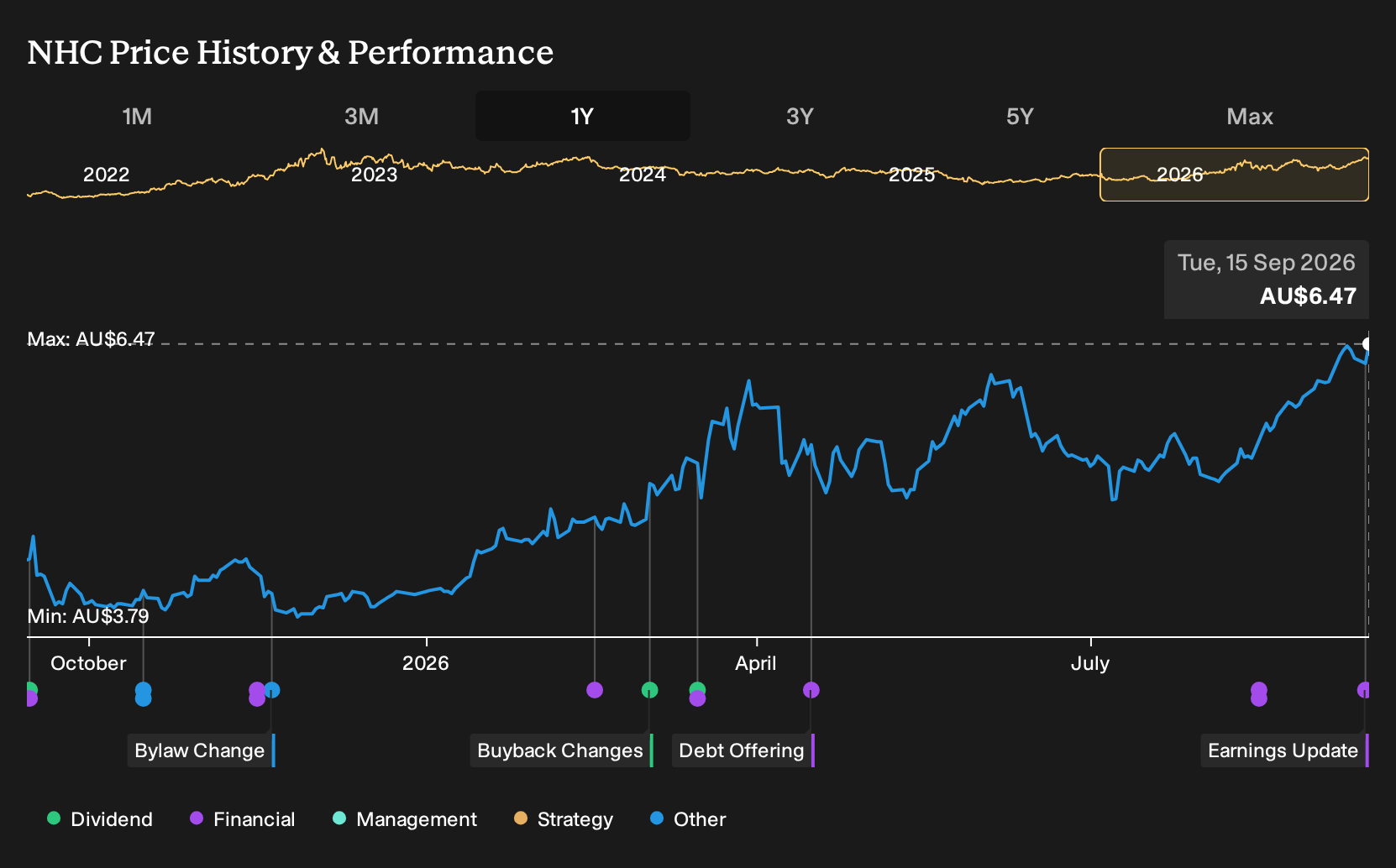 ASX:NHC 1-Year Stock Price Chart
