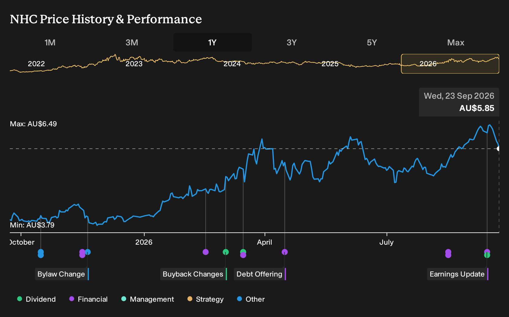 ASX:NHC 1-Year Stock Price Chart