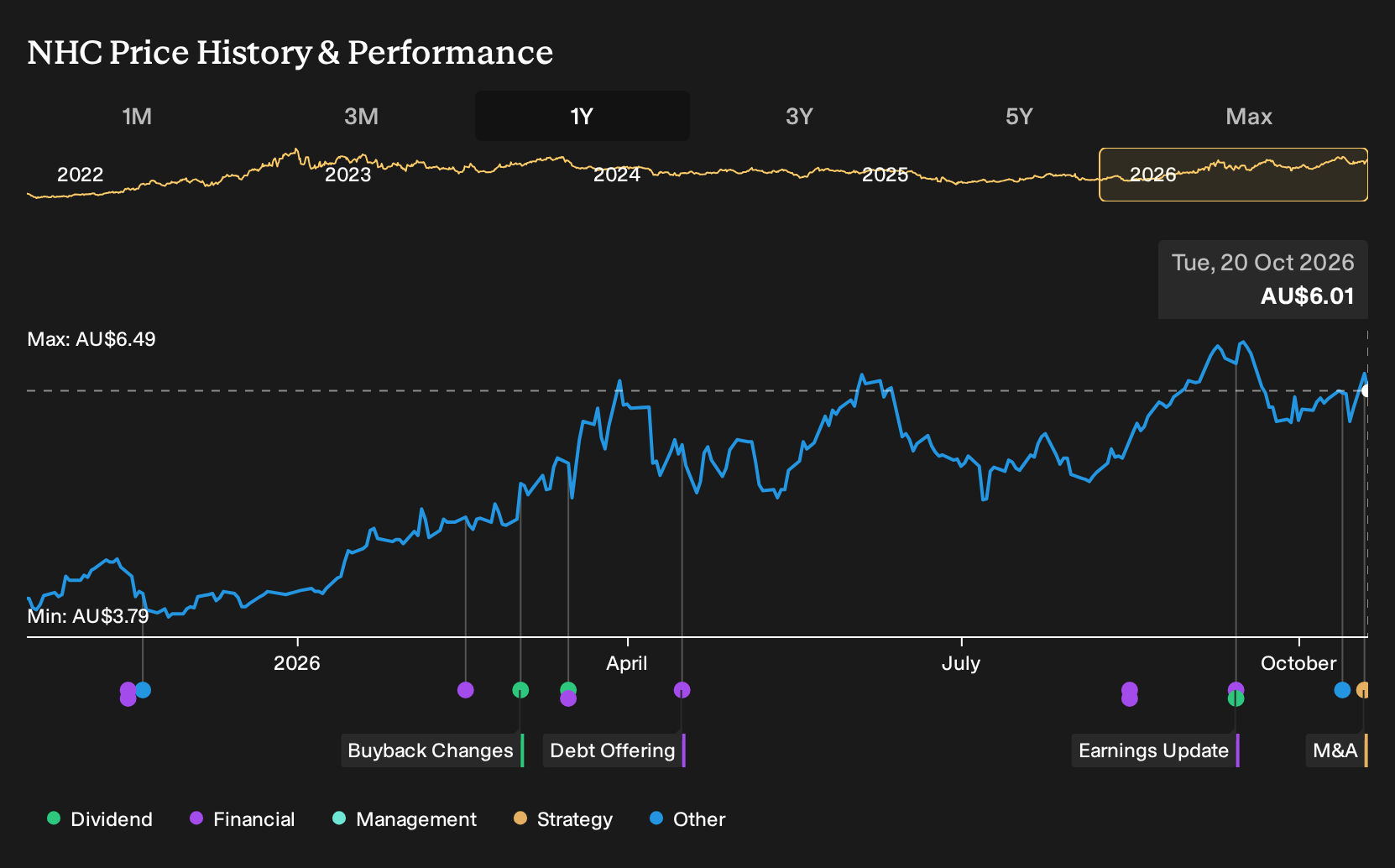 ASX:NHC 1-Year Stock Price Chart