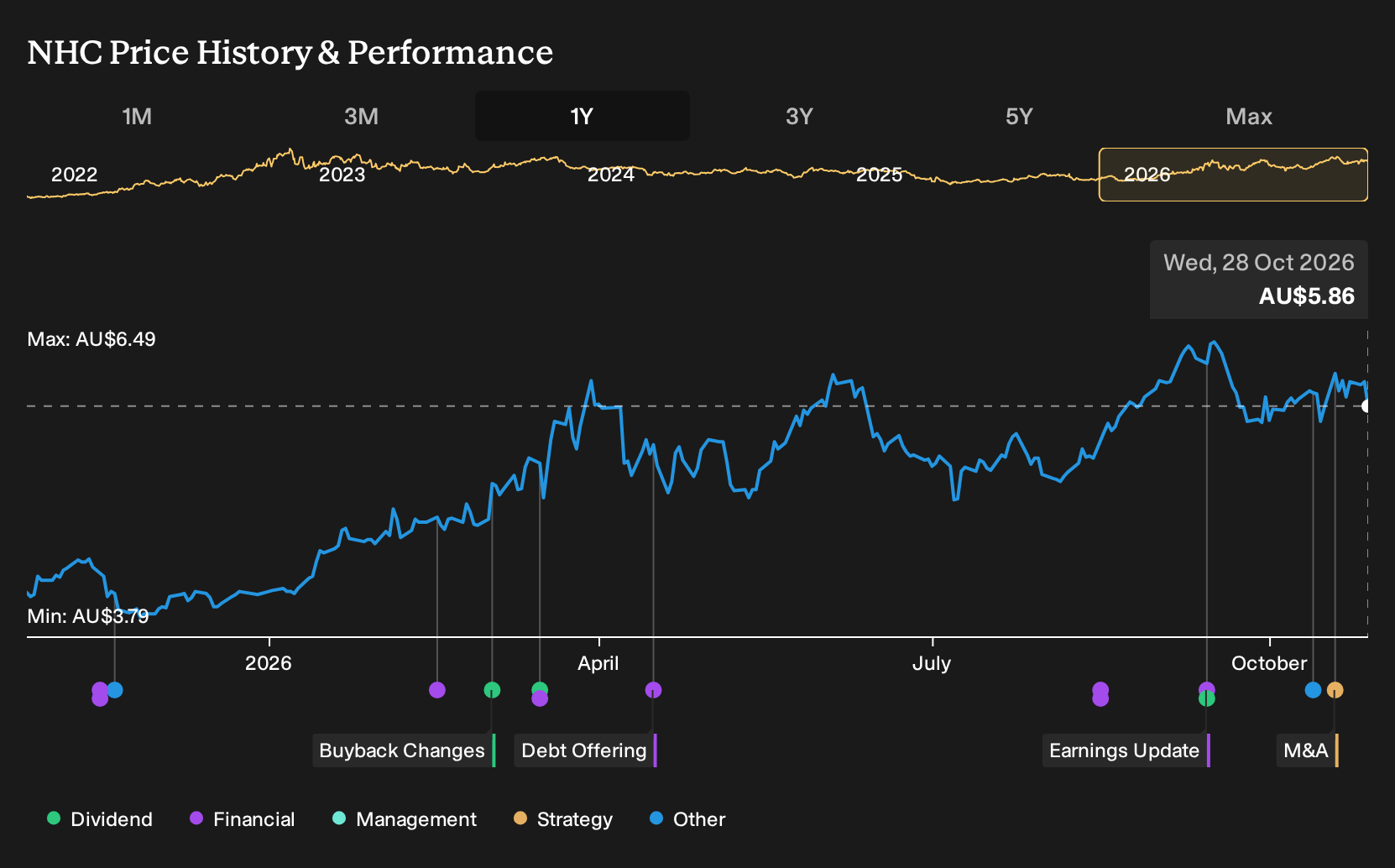 ASX:NHC 1-Year Stock Price Chart