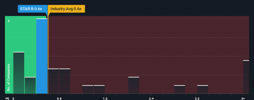 ps-multiple-vs-industry