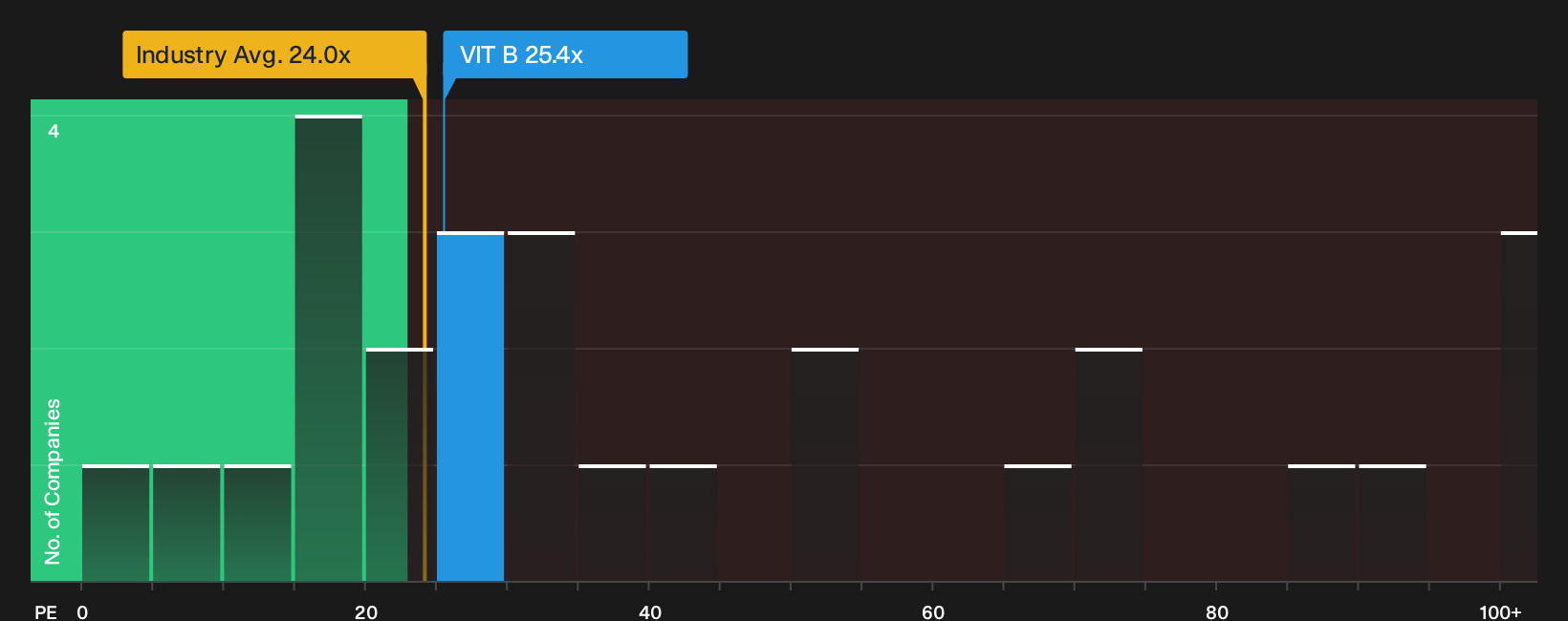 OM:VIT B P/E Ratio as at Oct 2026