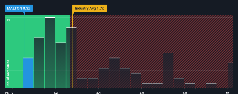 ps-multiple-vs-industry