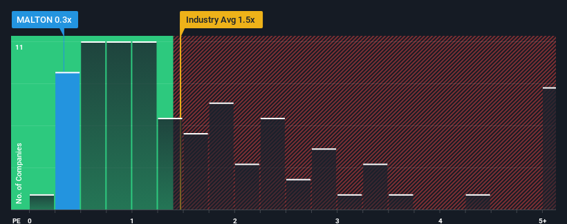 ps-multiple-vs-industry