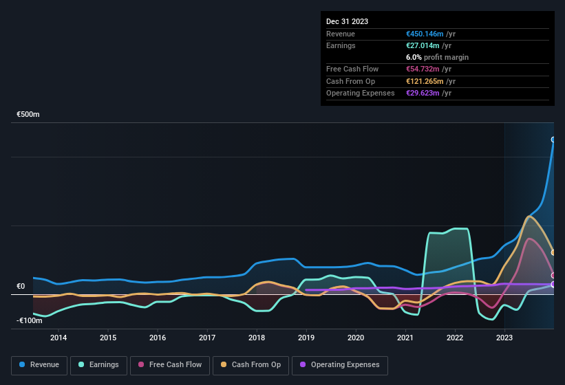 earnings-and-revenue-history