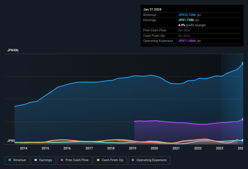 earnings-and-revenue-history