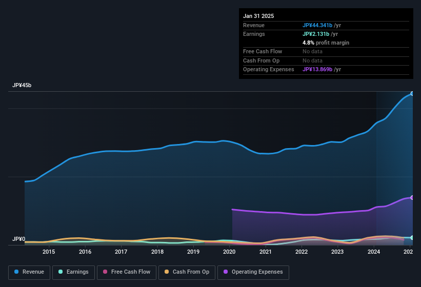 earnings-and-revenue-history
