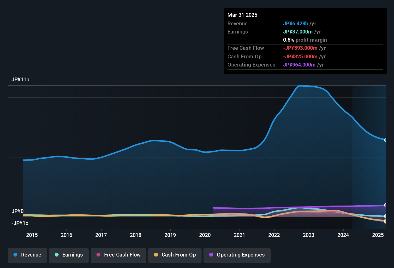 earnings-and-revenue-history