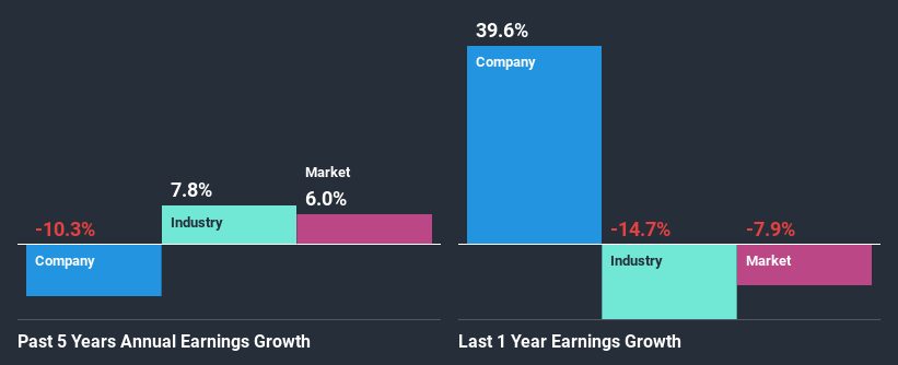 past-earnings-growth