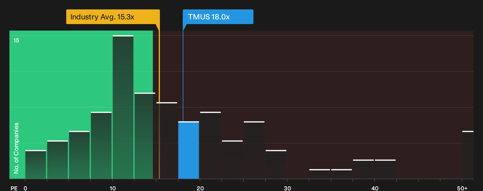 NasdaqGS:TMUS P/E Ratio as at Sep 2026