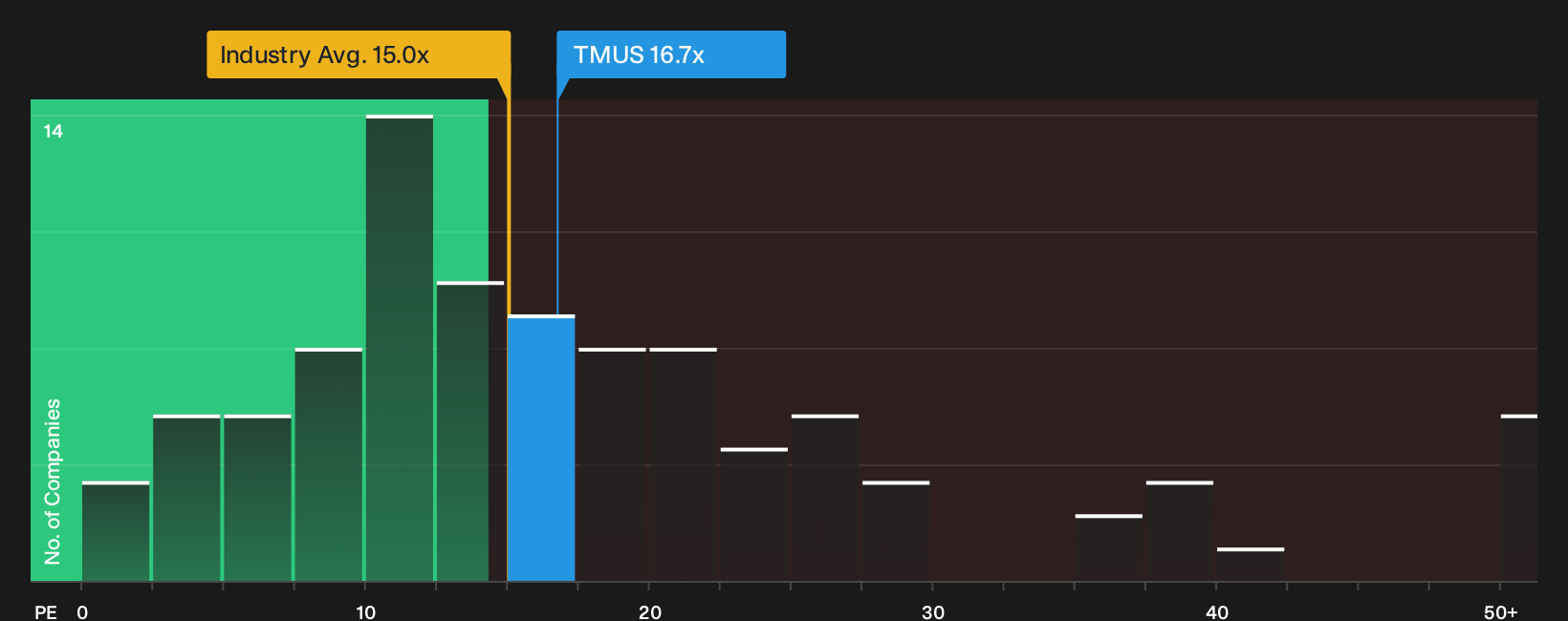 NasdaqGS:TMUS P/E Ratio as at Oct 2026