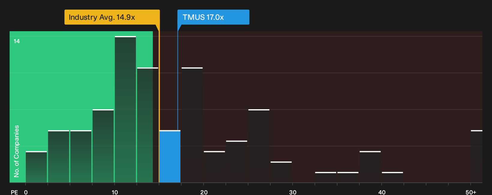 NasdaqGS:TMUS P/E Ratio as at Oct 2026