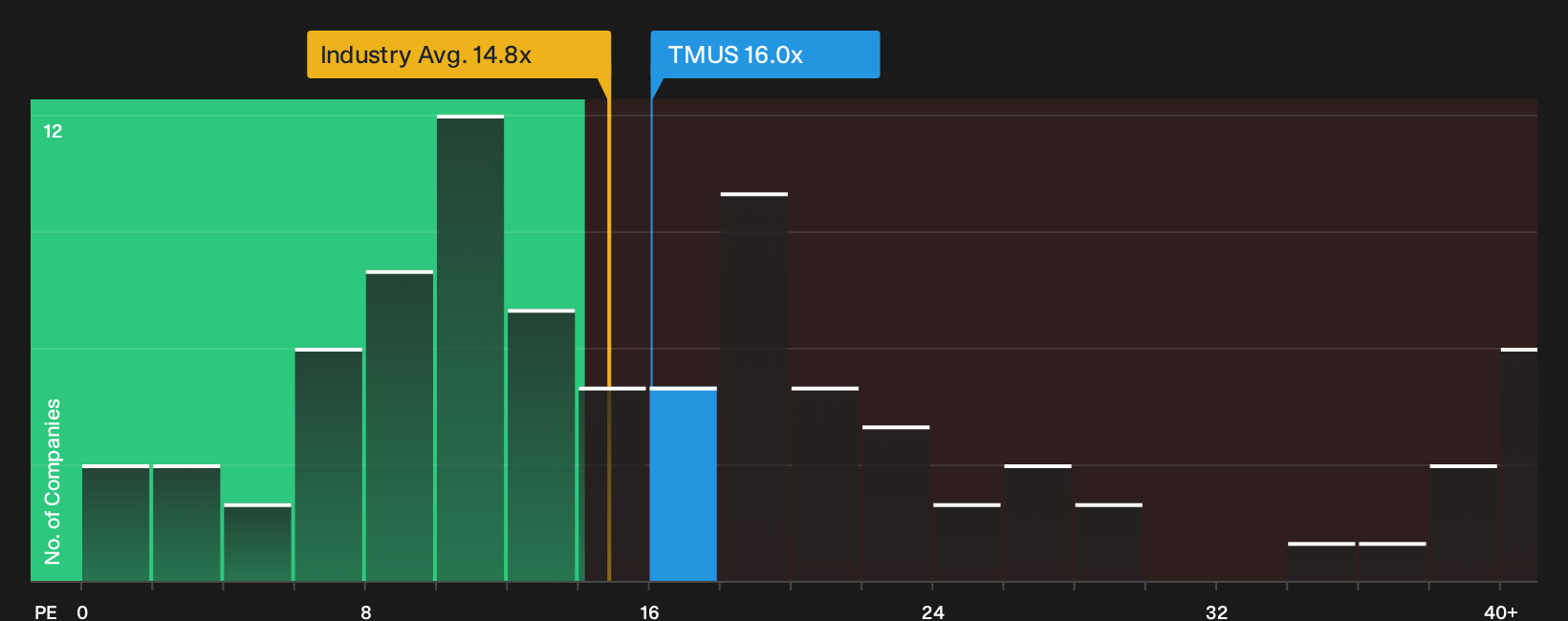 NasdaqGS:TMUS P/E Ratio as at Oct 2026