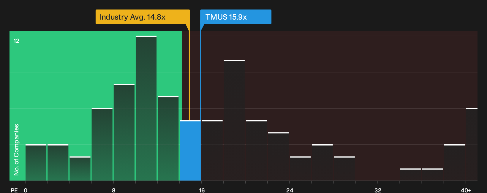 NasdaqGS:TMUS P/E Ratio as at Oct 2026