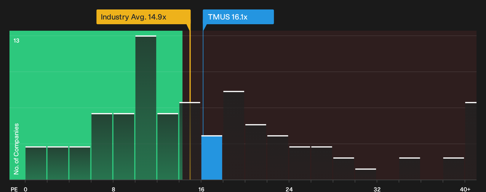 NasdaqGS:TMUS P/E Ratio as at Oct 2026