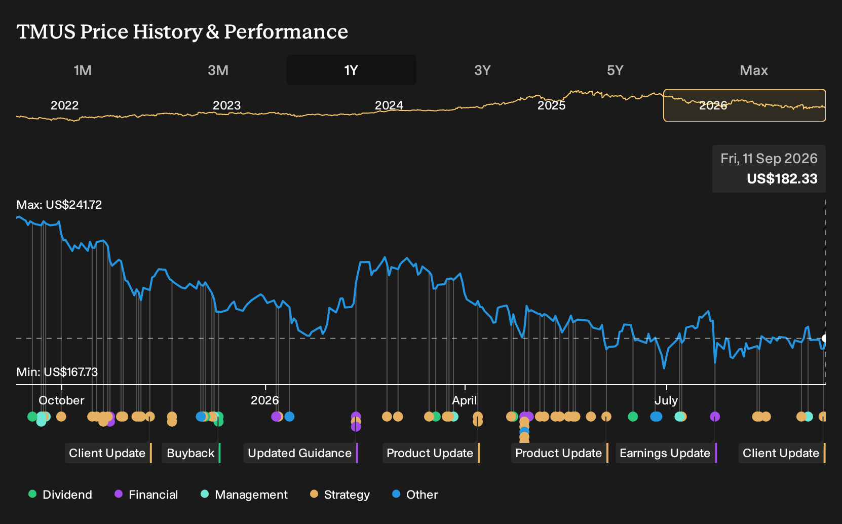 NasdaqGS:TMUS 1-Year Stock Price Chart