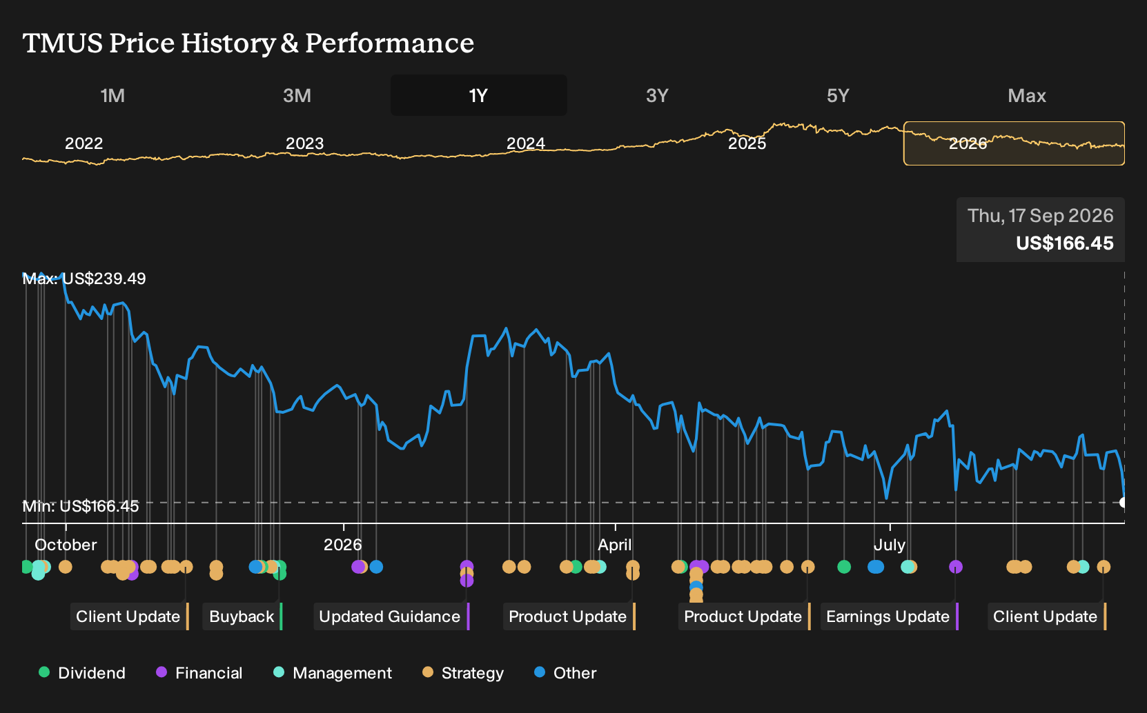 TMUS 1-Year Stock Price Chart