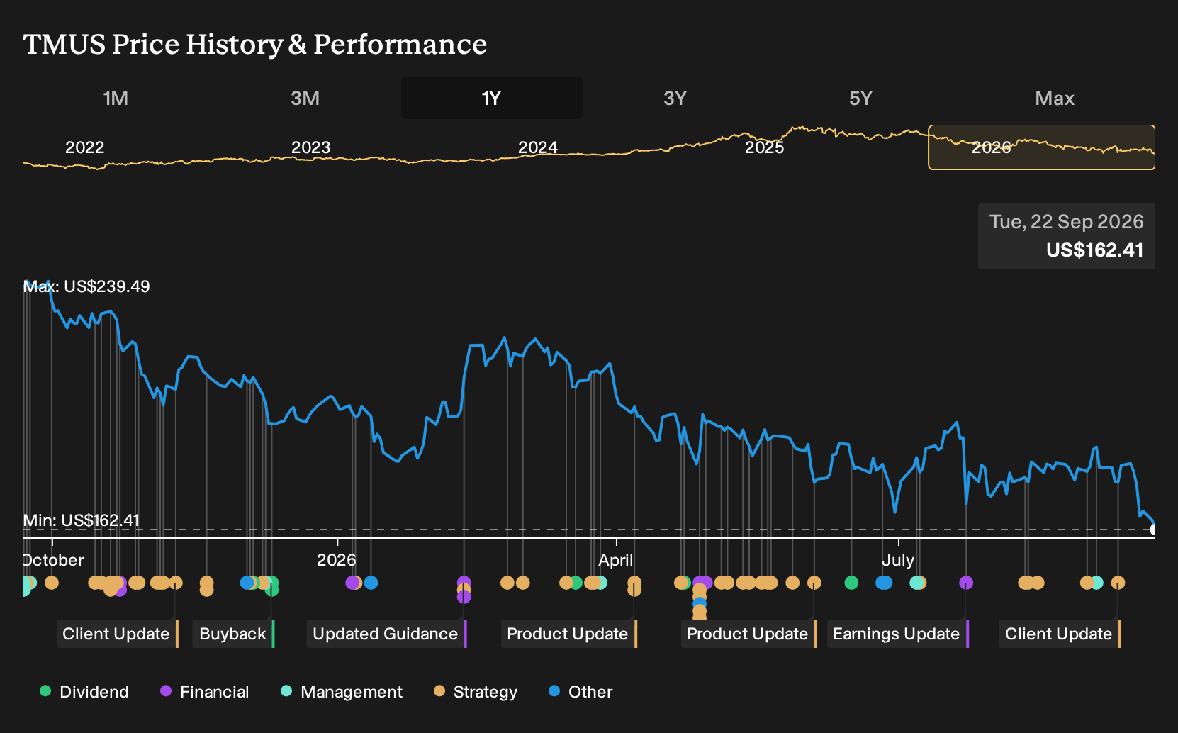 NasdaqGS:TMUS 1-Year Stock Price Chart