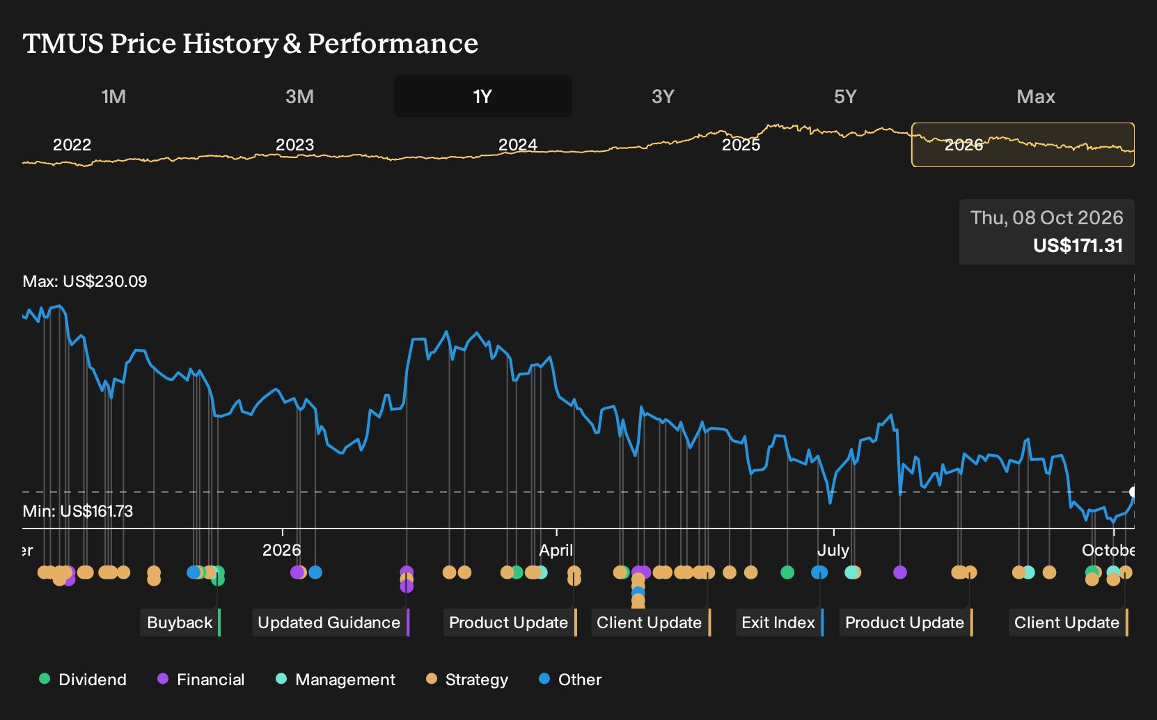 NasdaqGS:TMUS 1-Year Stock Price Chart