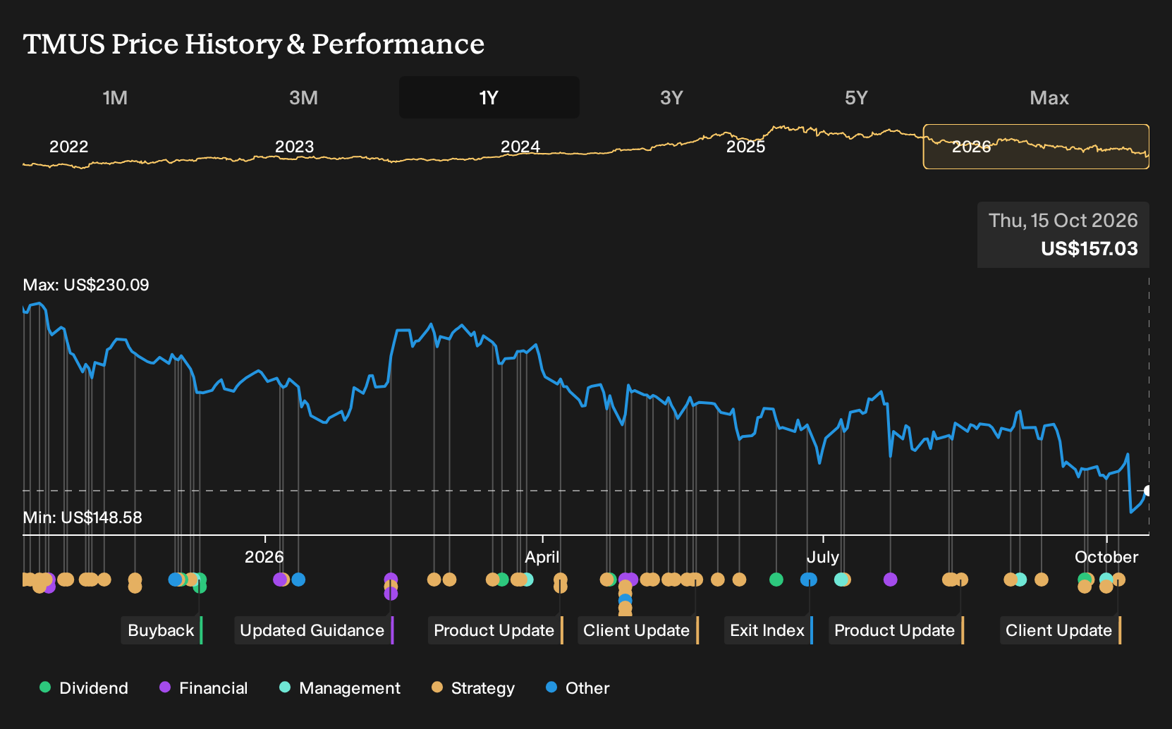 NasdaqGS:TMUS 1-Year Stock Price Chart