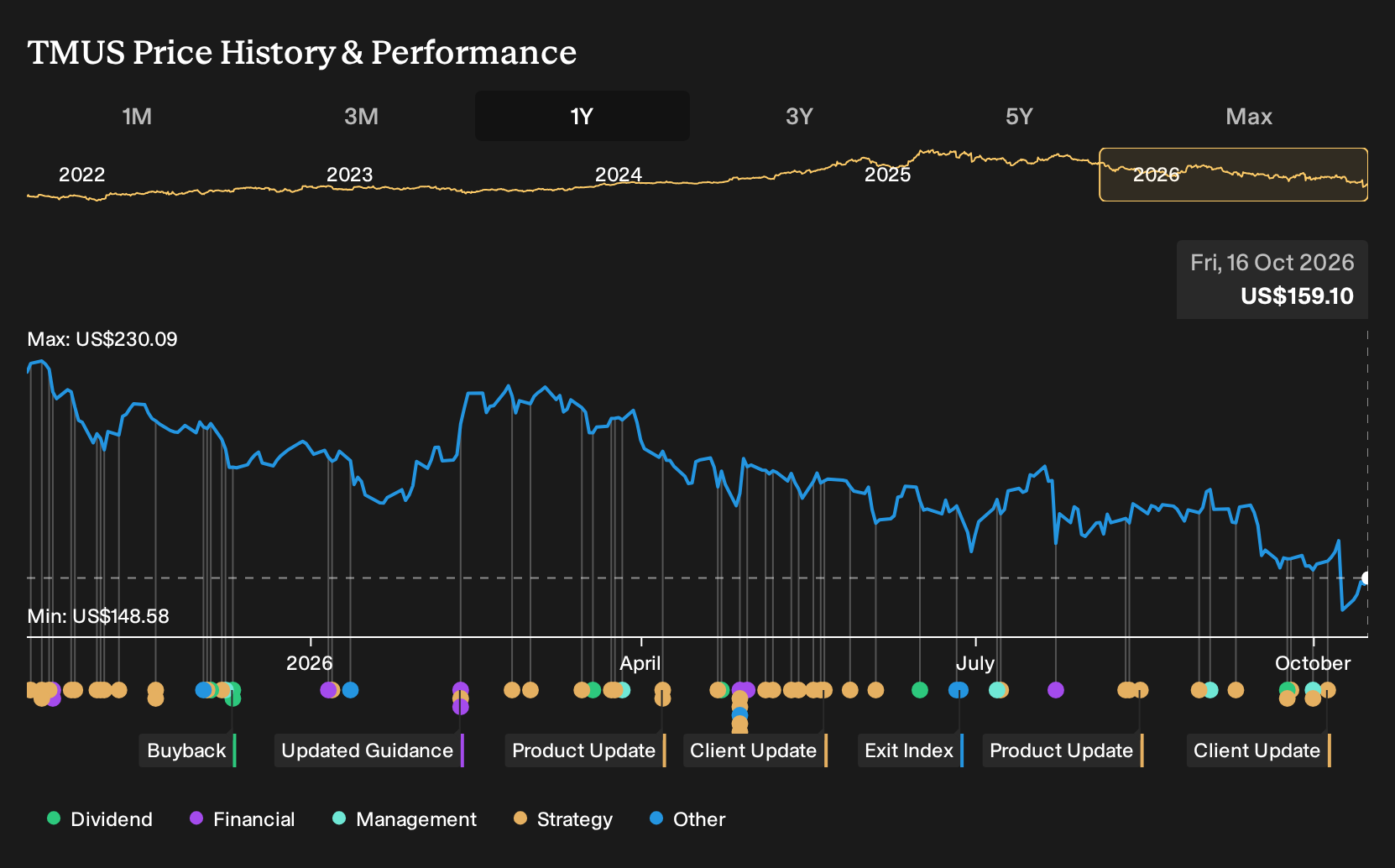 NasdaqGS:TMUS 1-Year Stock Price Chart