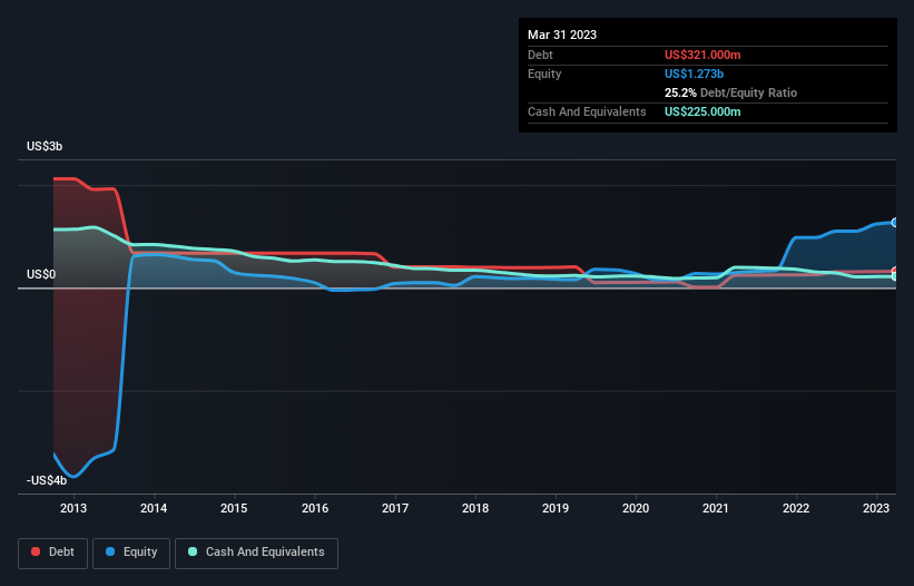 debt-equity-history-analysis