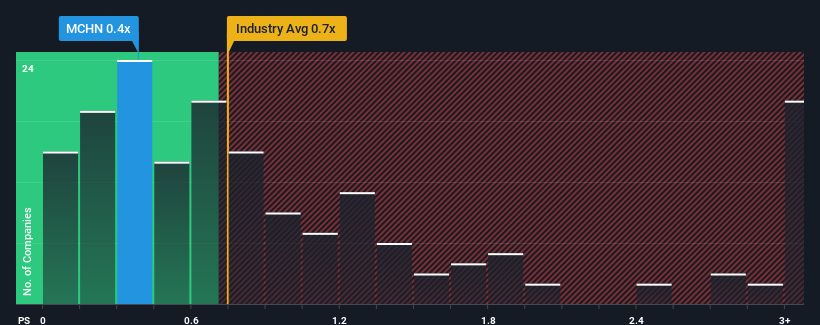 ps-multiple-vs-industry