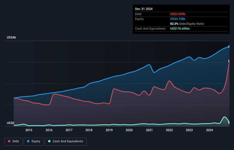 debt-equity-history-analysis