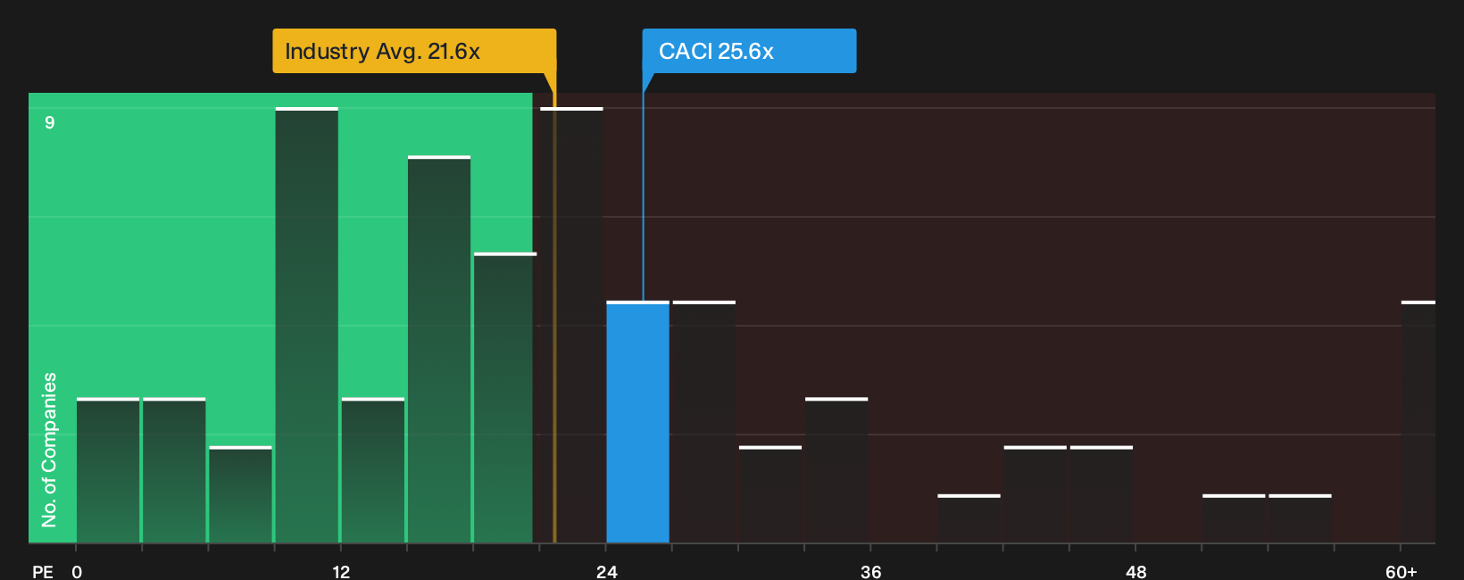 NYSE:CACI P/E Ratio as at Sep 2026