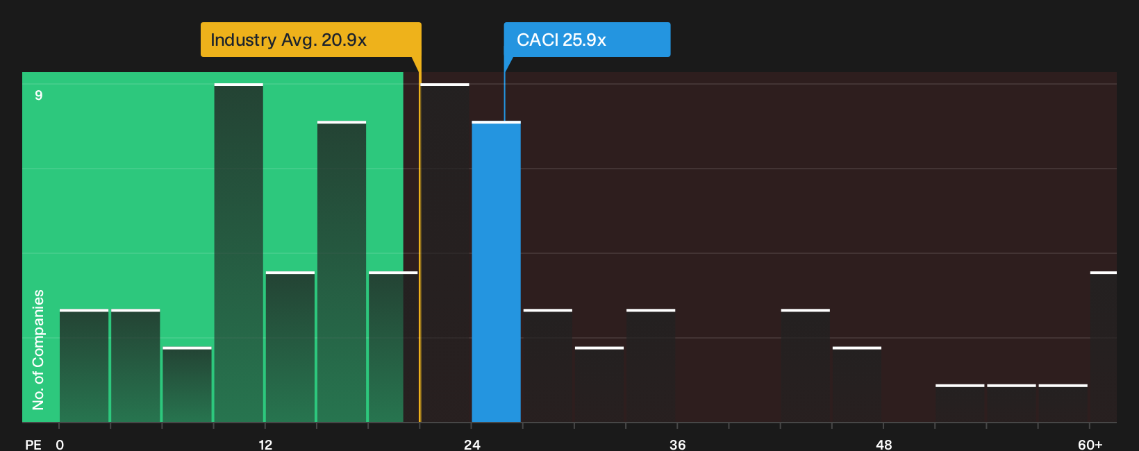 NYSE:CACI P/E Ratio as at Oct 2026