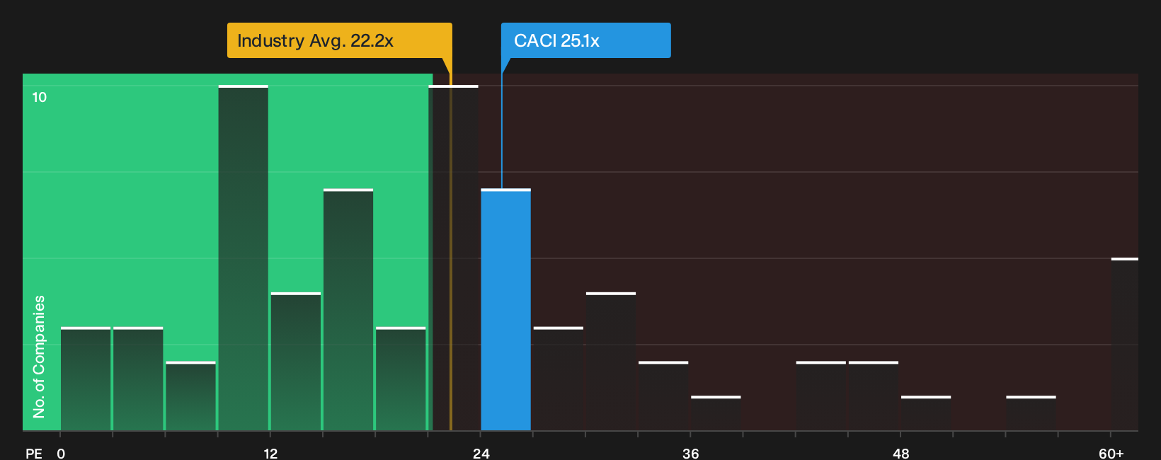 NYSE:CACI P/E Ratio as at Oct 2026