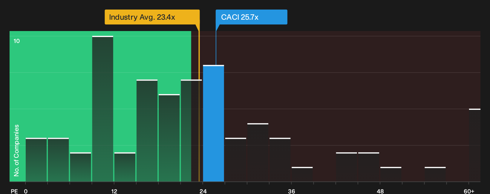 NYSE:CACI P/E Ratio as at Oct 2026