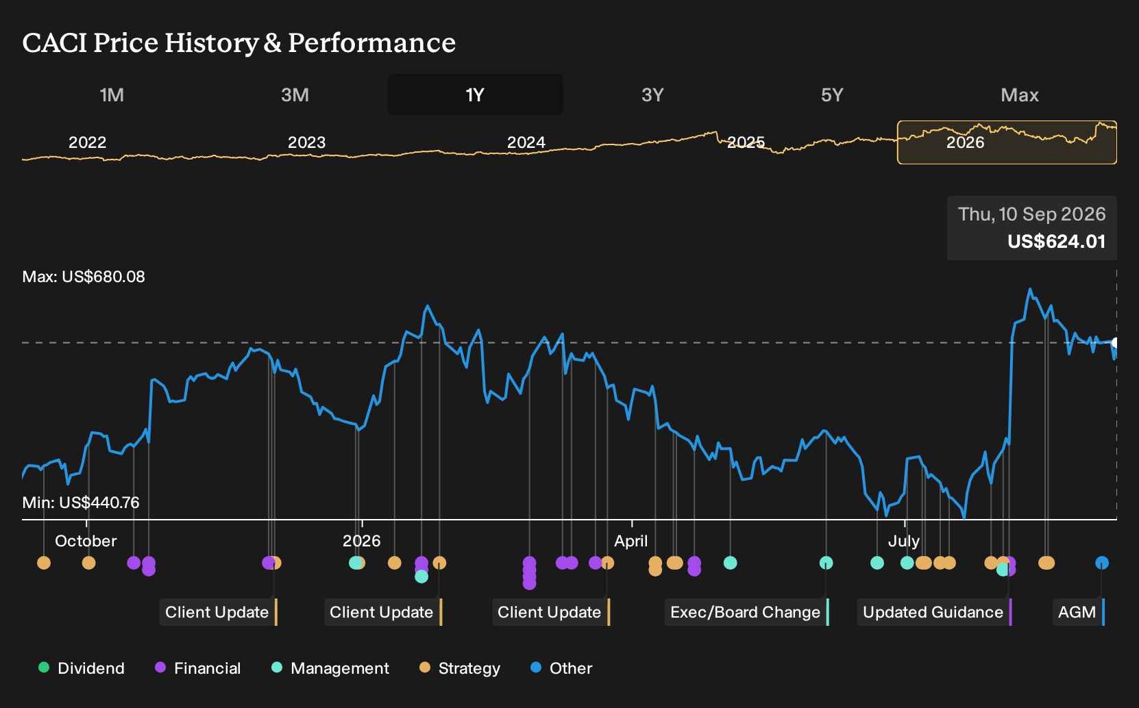 NYSE:CACI 1-Year Stock Price Chart