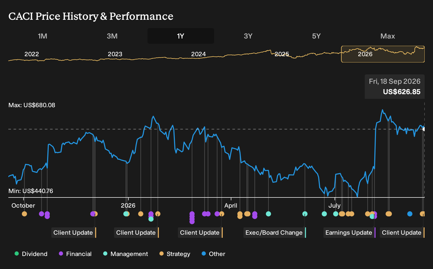 NYSE:CACI 1-Year Stock Price Chart