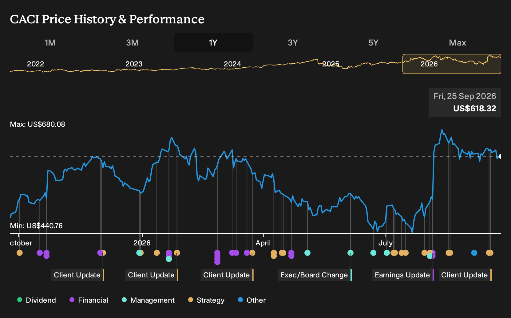 NYSE:CACI 1-Year Stock Price Chart
