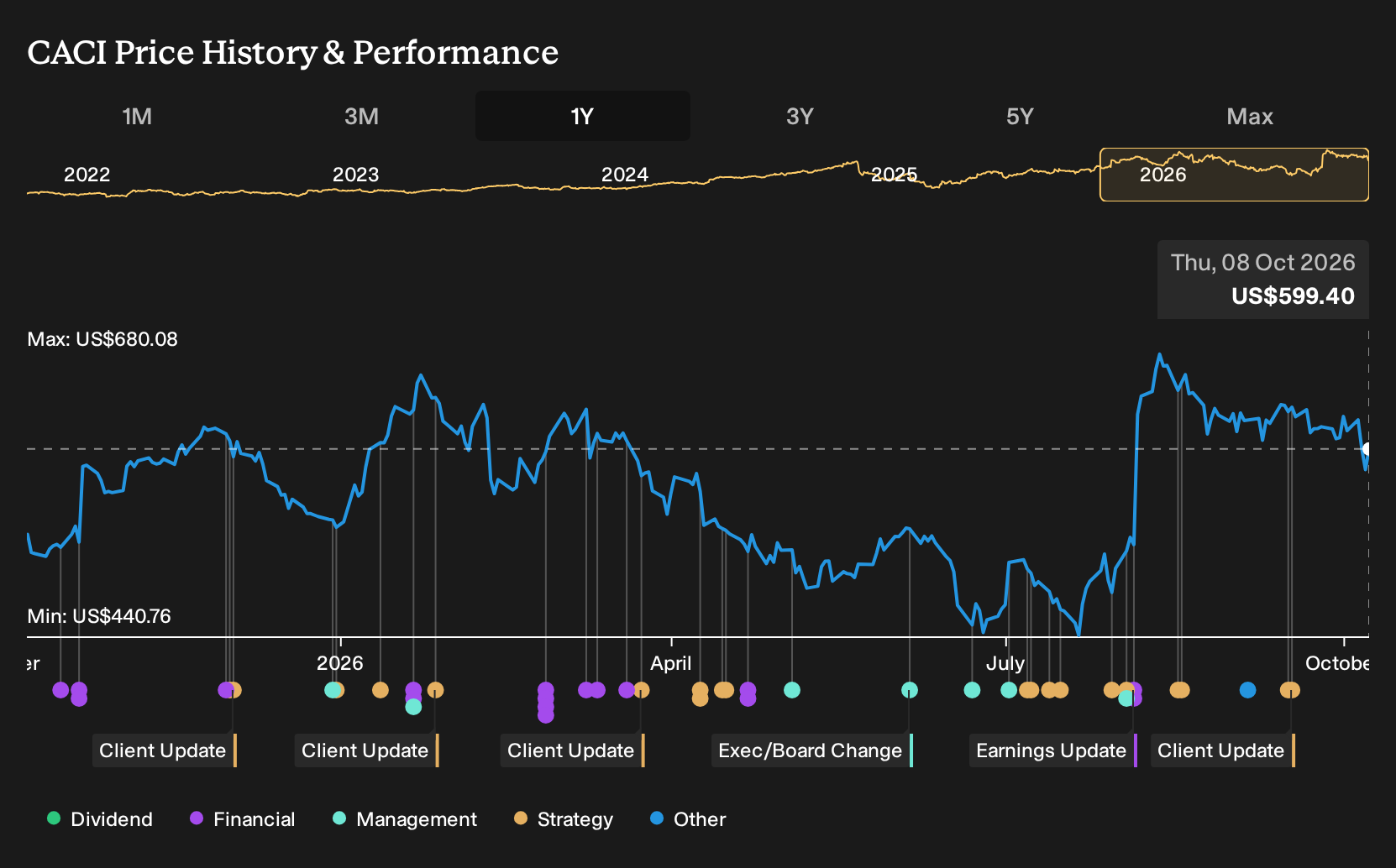 NYSE:CACI 1-Year Stock Price Chart