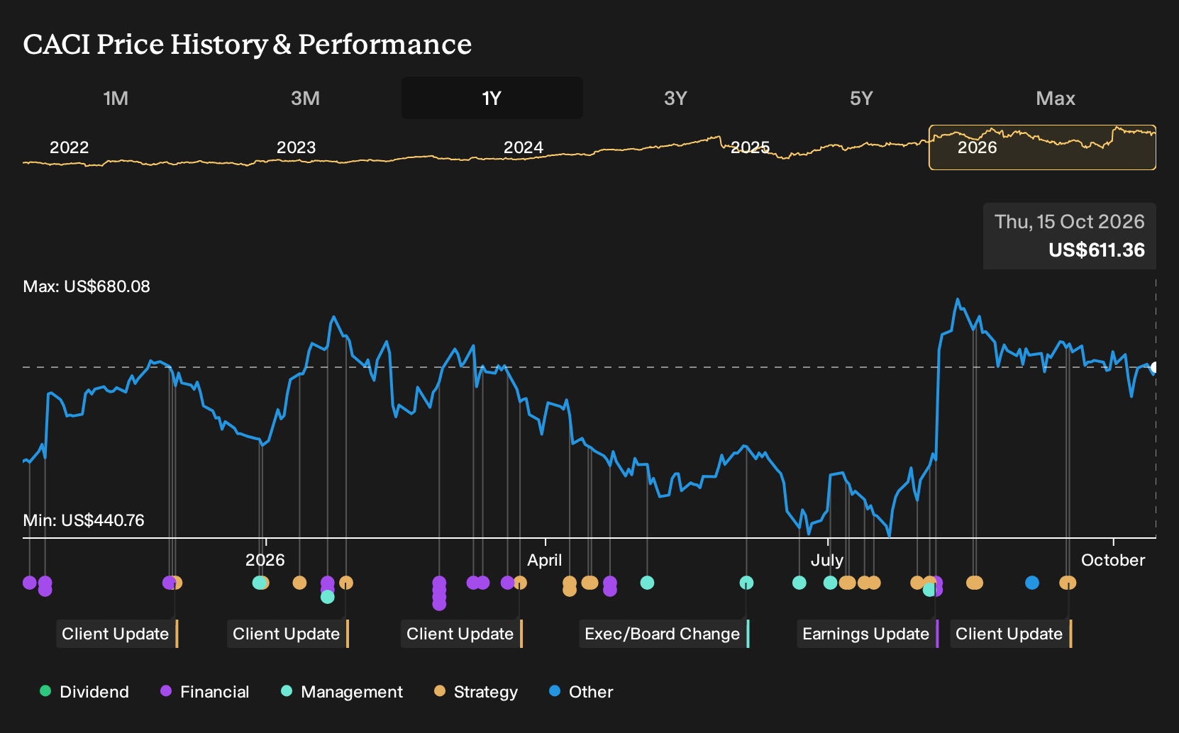 NYSE:CACI 1-Year Stock Price Chart